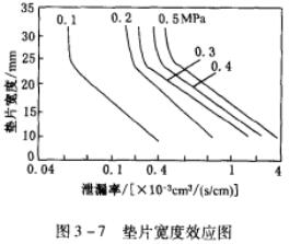 圖3-7 墊片寬度效應圖.jpg