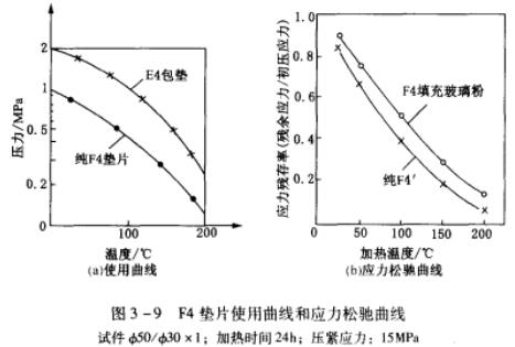 圖3-9 F4墊片使用曲線和應(yīng)力松馳曲線.jpg