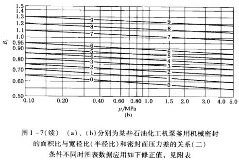 圖1 -7(續(xù)) (a)、(b)所示分別為某些石油化工機(jī)泵釜用機(jī)械密封 的面積比與寬徑比(半徑比)和密封面壓力差的關(guān)系(