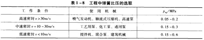 表1-8工程中彈簧比壓的選取.jpg