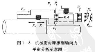圖1-8機械密封摩擦副軸向力.jpg