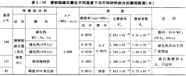表1-15 浸樹脂碳石墨在不同溫度下與不同材料組合的磨損數據(水).jpg