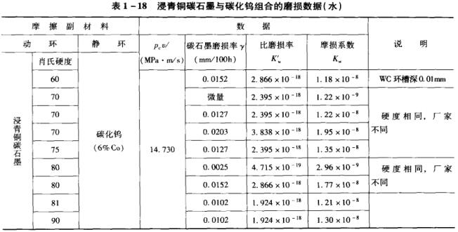 表1-18浸青銅碳石墨與碳化鎢組合的磨損數據(水).jpg
