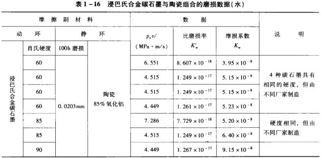 表1-16 浸巴氏合金碳石墨與陶瓷組合的磨損數據(水).jpg