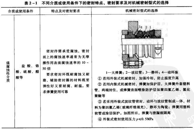 1表2-1不同介質(zhì)或使用條件下的密封特點(diǎn)、密封要求及對(duì)機(jī)械密封型式的選擇.jpg