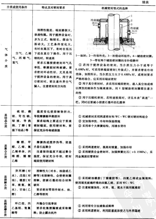 3表2-1不同介質(zhì)或使用條件下的密封特點(diǎn)、密封要求及對(duì)機(jī)械密封型式的選擇.jpg