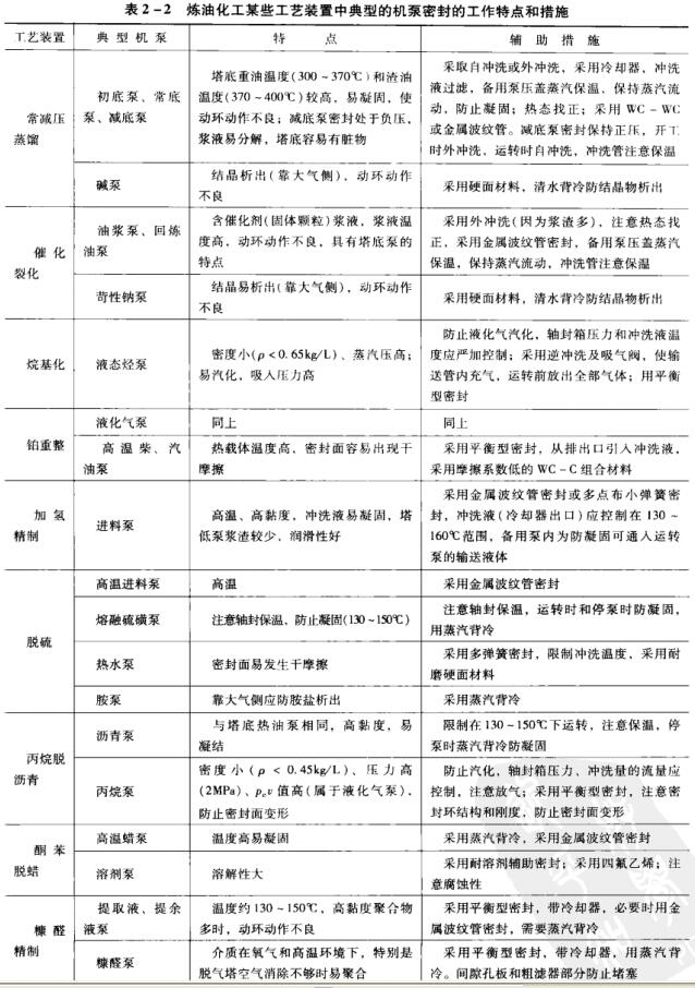 1表2-2煉油化工某些工藝裝罝中典型的機(jī)泵密封的工作特點(diǎn)和措施.jpg