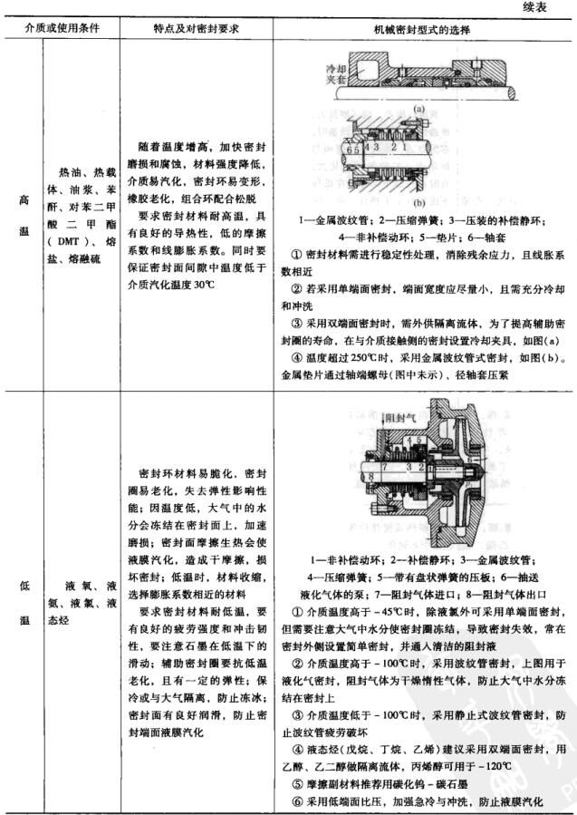 4表2-1不同介質(zhì)或使用條件下的密封特點(diǎn)、密封要求及對(duì)機(jī)械密封型式的選擇.jpg