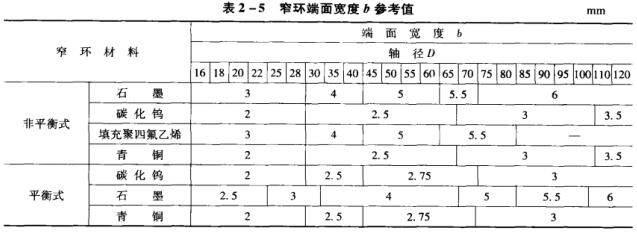 4表2-5窄環(huán)端面寬度b參考值.jpg