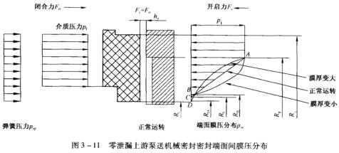 3圖3-11零泄漏上游泵送機械密封密封端面間膜壓分布.jpg