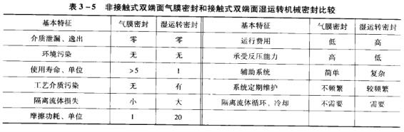 1表3 ~5非接觸式雙嫌面氣膜密封和接觸式雙媸面濕運轉機械密封.jpg