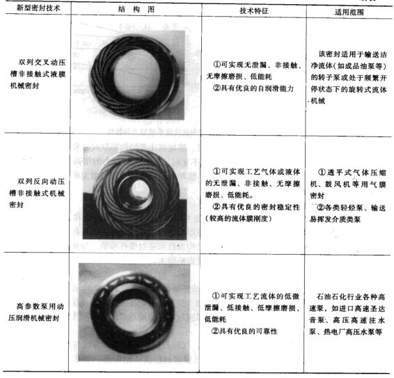 8表3-9自主研制及開發的新坦密封技術的特征、適用范圍2.jpg