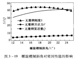 14圖3-19螺旋槽傾斜角對密封性能的影響.jpg
