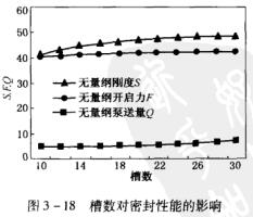 13圖3-18槽數對密封性能的影響.jpg