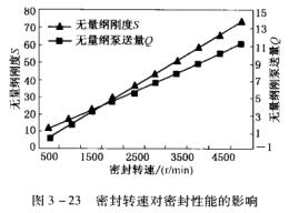 17圖3-23密封轉速對密封性能的影響.jpg