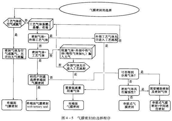 5圖4-5氣膜密封的選擇程序.jpg