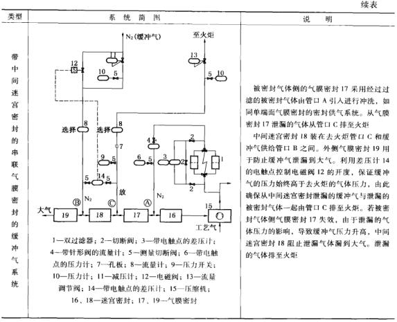 8表4-1壓縮機用氣膜密封供氣系統(tǒng).jpg