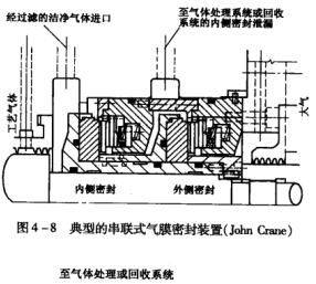 11圖4-8典型的串聯(lián)式氣膜密封裝置.jpg