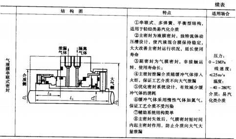 8表4-3泵用液膜非接觸式機械密封的結構型式、特點及適用場合.jpg