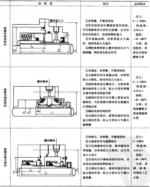 7表4-3泵用液膜非接觸式機械密封的結構型式、特點及適用場合.jpg