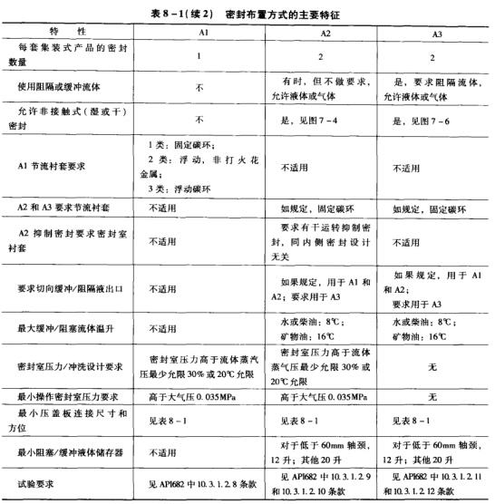 4表8-1密封類別的主要特征.jpg