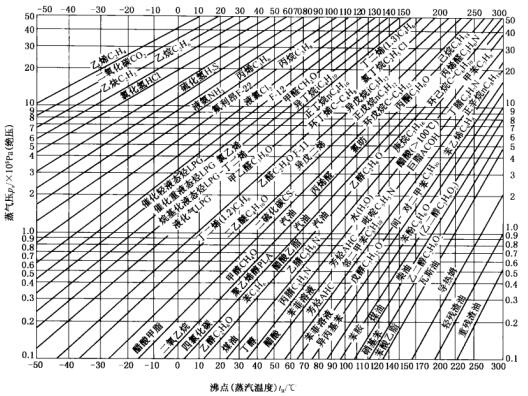 2圖9~10石油化工介質蒸氣壓與溫度的變化曲線.jpg