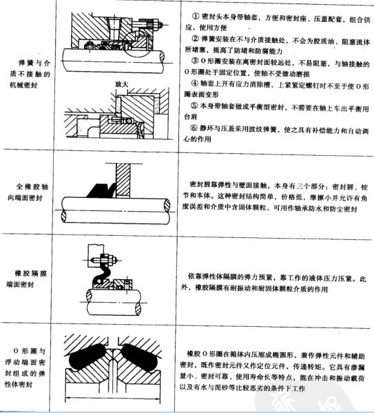 10表9-3常見(jiàn)的幾種解決含固體顆粒介質(zhì)的栗采用機(jī)械密封的措施.jpg